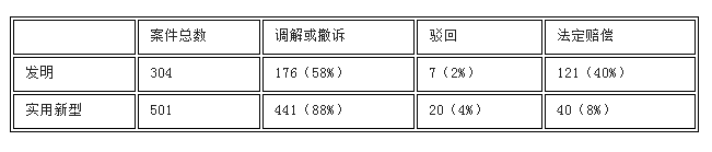 专利侵权诉讼的困境
