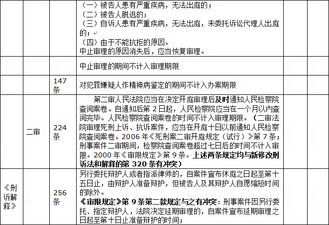 7.jpg 公安机关办案期限一览表