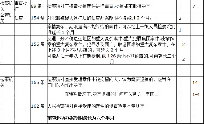2.jpg 公安机关办案期限一览表