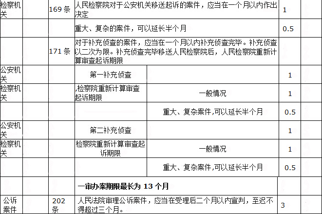 3.jpg 公安机关办案期限一览表