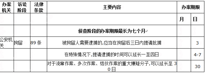 1.jpg 公安机关办案期限一览表