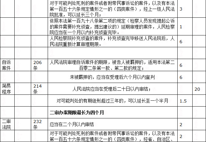 4.jpg 公安机关办案期限一览表