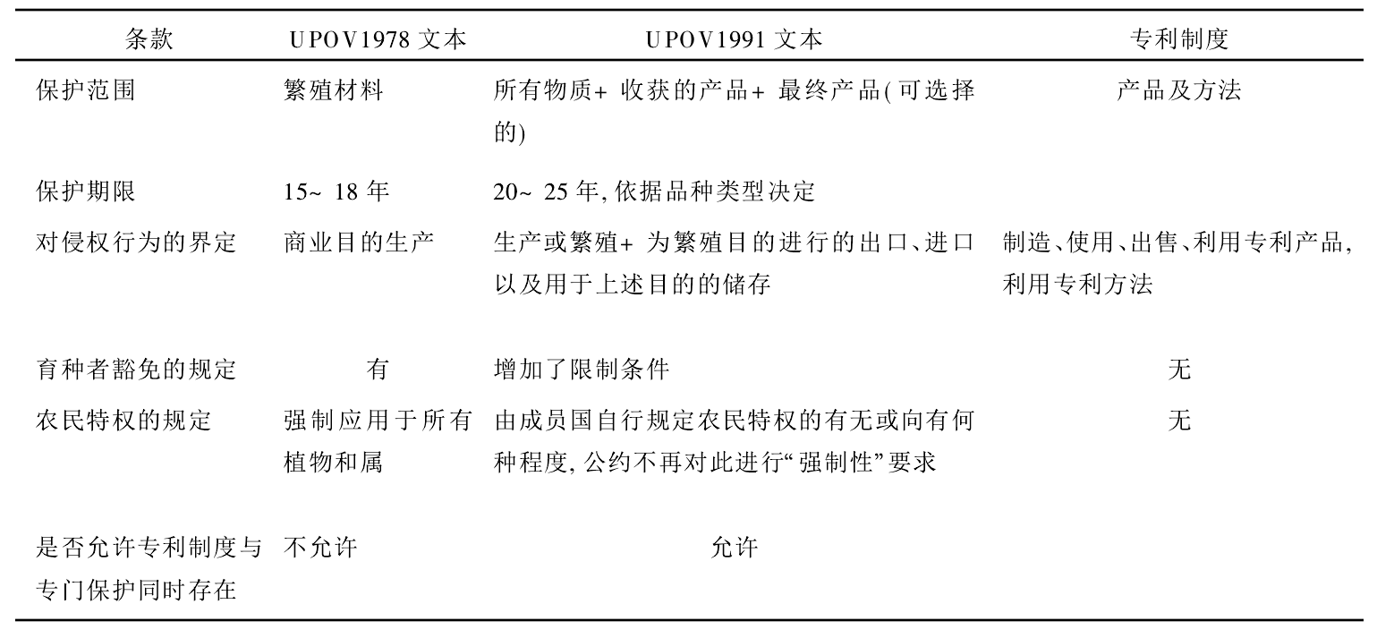 ����ũҵֲ����Ʒ��֪ʶ��Ȩ�������̽������ʾ��������WTO-TRIPS/UPOVģʽ�ķ���