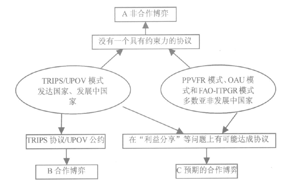 ����ũҵֲ����Ʒ��֪ʶ��Ȩ�������̽������ʾ��������WTO-TRIPS/UPOVģʽ�ķ���