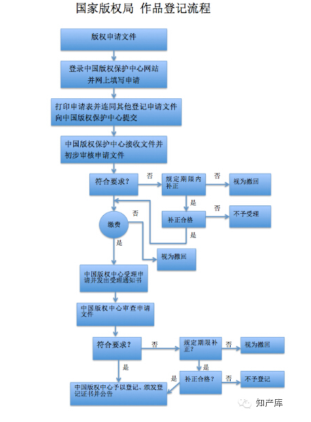 干货丨商标注册/专利申请/版权登记/七大流程图(2015)