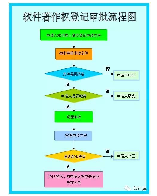 干货丨商标注册/专利申请/版权登记/七大流程图(2015)
