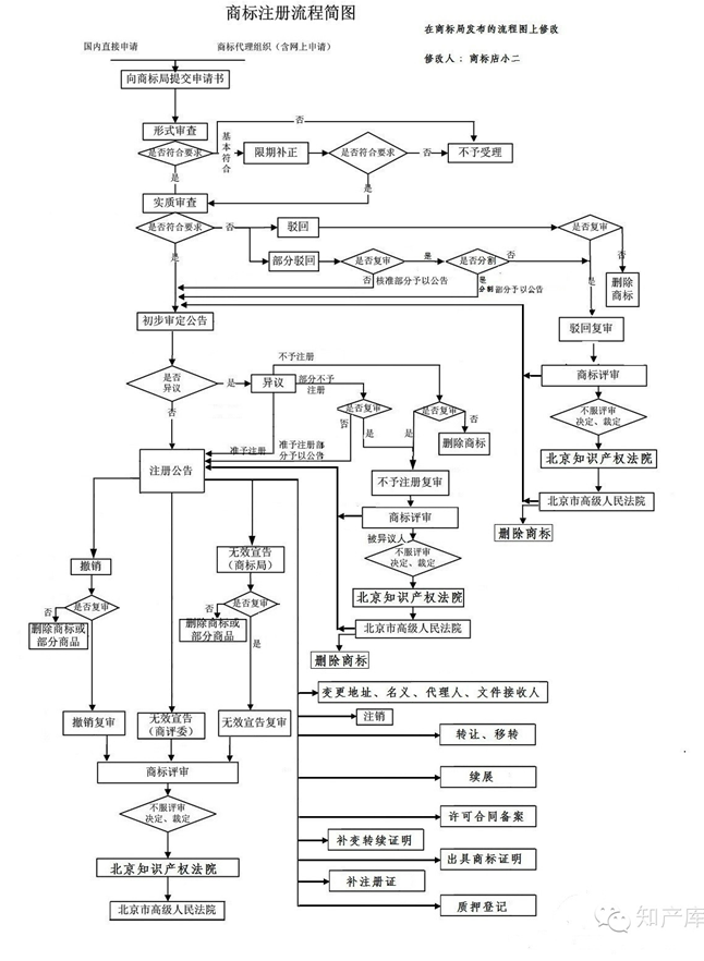 干货丨商标注册/专利申请/版权登记/七大流程图(2015)