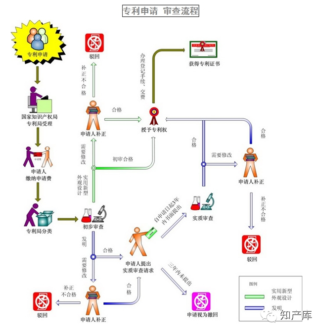 干货丨商标注册/专利申请/版权登记/七大流程图(2015)