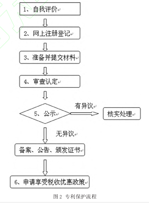 计算机程序的软件版权保护与专利保护分析