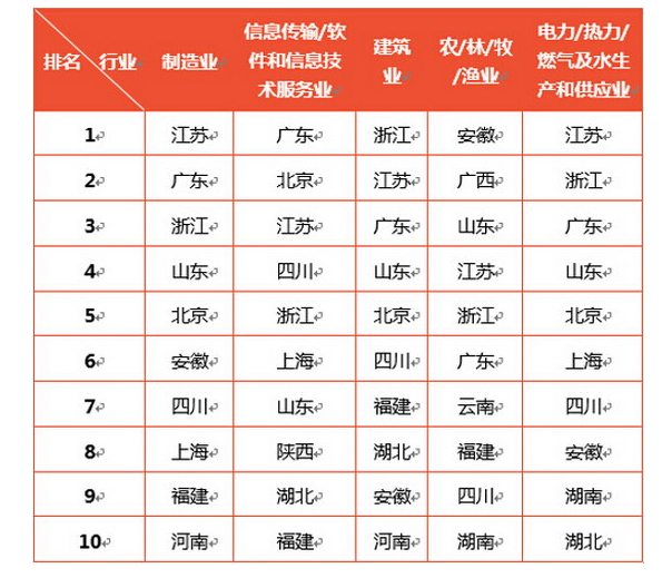 2015年上半年中国专利数据:江苏申请量排名第一