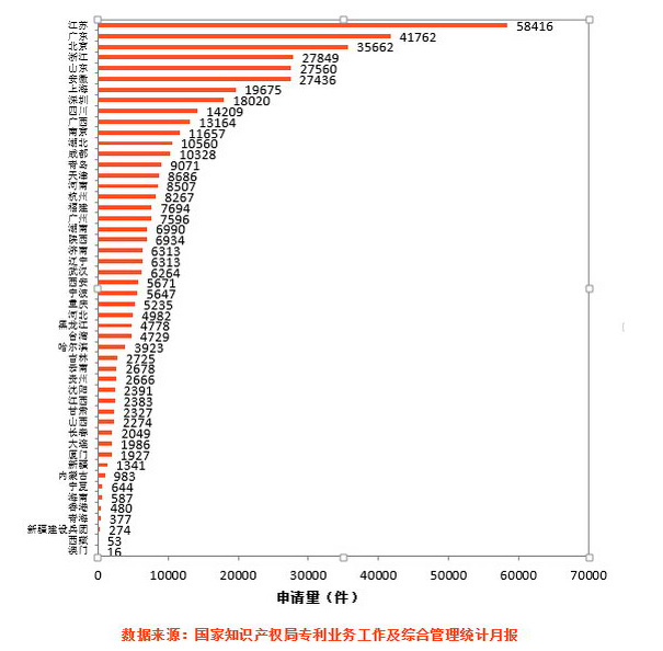 2015年上半年中国专利数据:江苏申请量排名第一