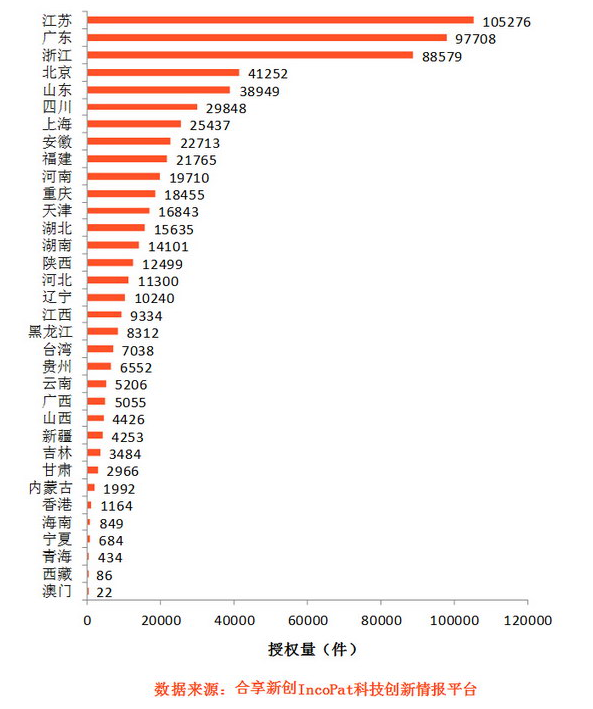 2015年上半年中国专利数据:江苏申请量排名第一