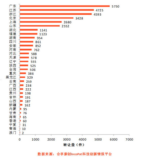 2015年上半年中国专利数据:江苏申请量排名第一