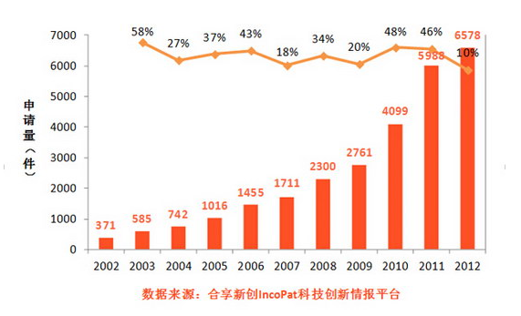 2015年上半年中国专利数据:江苏申请量排名第一