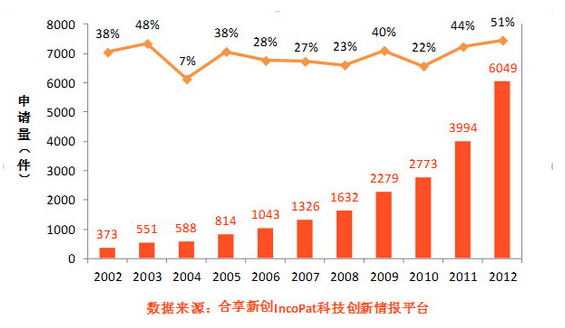 2015年上半年中国专利数据:江苏申请量排名第一