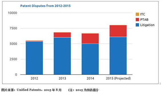 美国专利纠纷案量激增:苹果三星被诉最