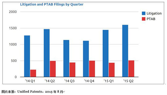 美国专利纠纷案量激增:苹果三星被诉最