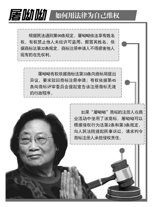 “屠呦呦”商标遭抢注专家称可维权 立法明确形象权是解决之道