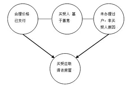 房屋买卖纠纷中如何应对“已付款+未登记”的交易模式