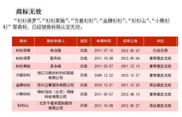 “杉杉菲莱”与杉杉无关,你信不?傍名牌图啥,你懂的