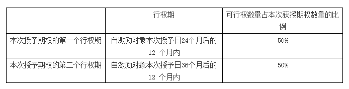 新三板股权激励典型案例解析之股票期权