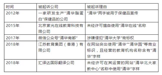 清华大学赢得校名保卫战:相同商标名称达300多件